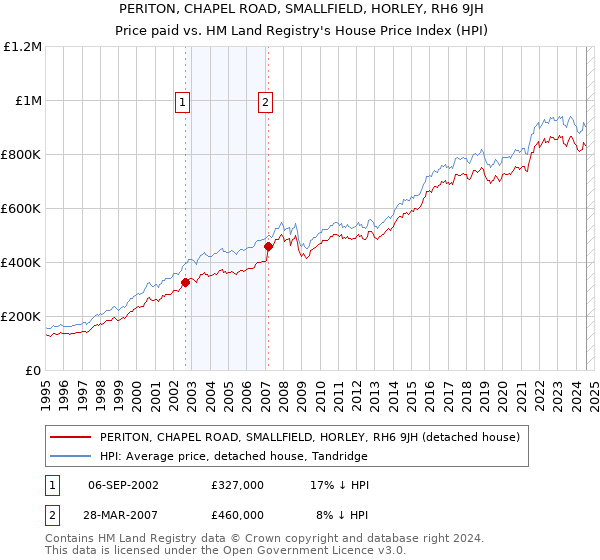 PERITON, CHAPEL ROAD, SMALLFIELD, HORLEY, RH6 9JH: Price paid vs HM Land Registry's House Price Index