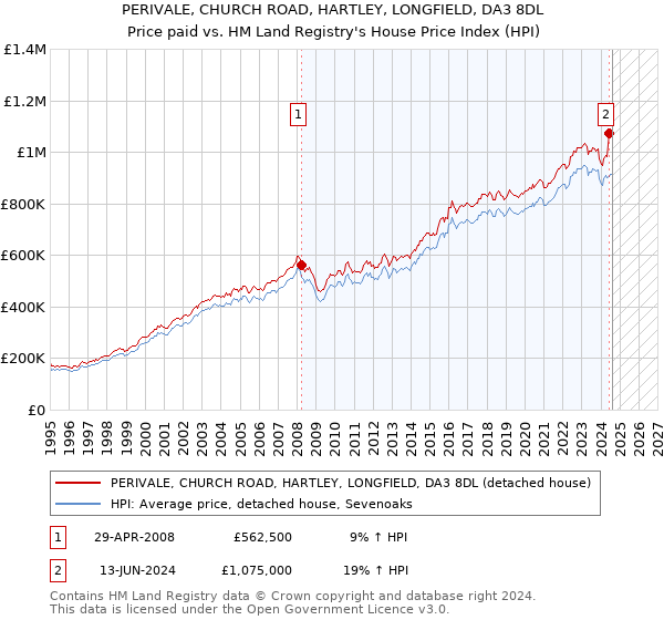 PERIVALE, CHURCH ROAD, HARTLEY, LONGFIELD, DA3 8DL: Price paid vs HM Land Registry's House Price Index