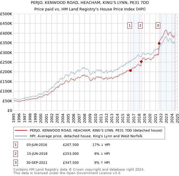 PERJO, KENWOOD ROAD, HEACHAM, KING'S LYNN, PE31 7DD: Price paid vs HM Land Registry's House Price Index