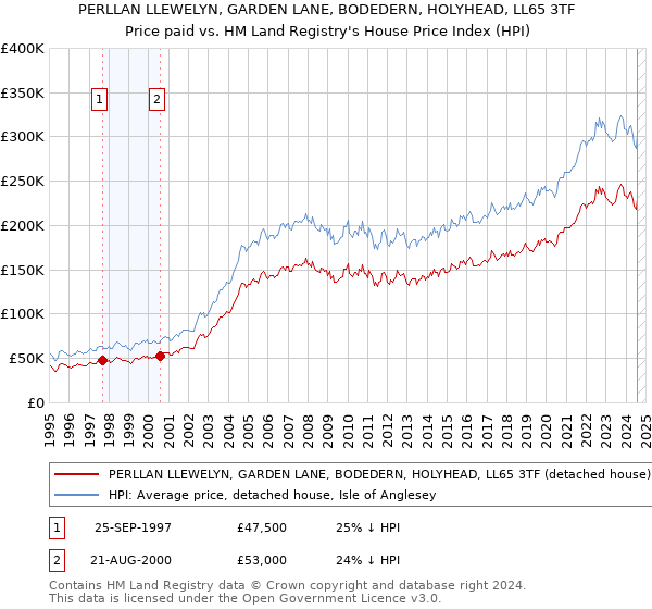 PERLLAN LLEWELYN, GARDEN LANE, BODEDERN, HOLYHEAD, LL65 3TF: Price paid vs HM Land Registry's House Price Index