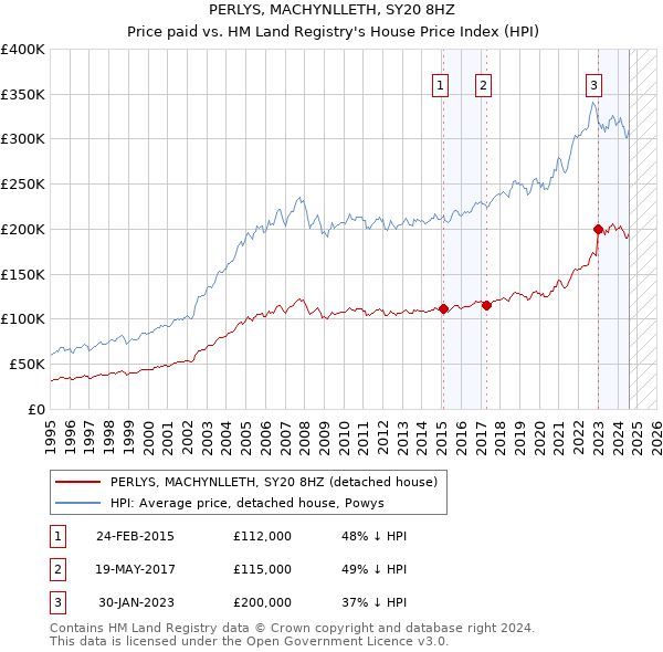 PERLYS, MACHYNLLETH, SY20 8HZ: Price paid vs HM Land Registry's House Price Index