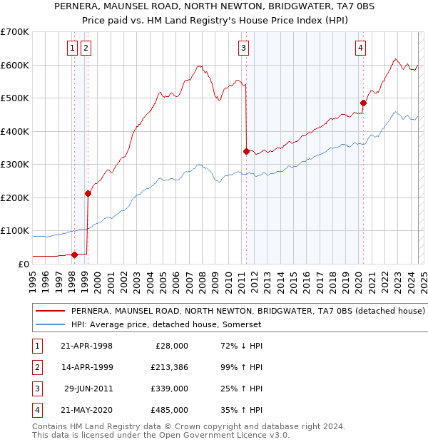 PERNERA, MAUNSEL ROAD, NORTH NEWTON, BRIDGWATER, TA7 0BS: Price paid vs HM Land Registry's House Price Index