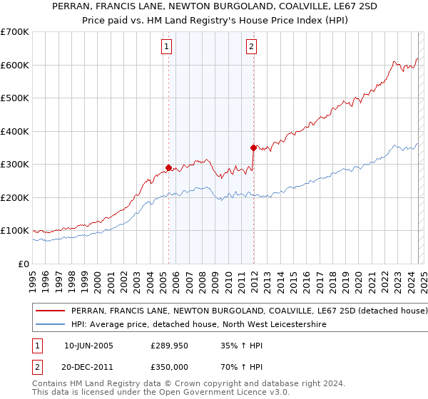 PERRAN, FRANCIS LANE, NEWTON BURGOLAND, COALVILLE, LE67 2SD: Price paid vs HM Land Registry's House Price Index