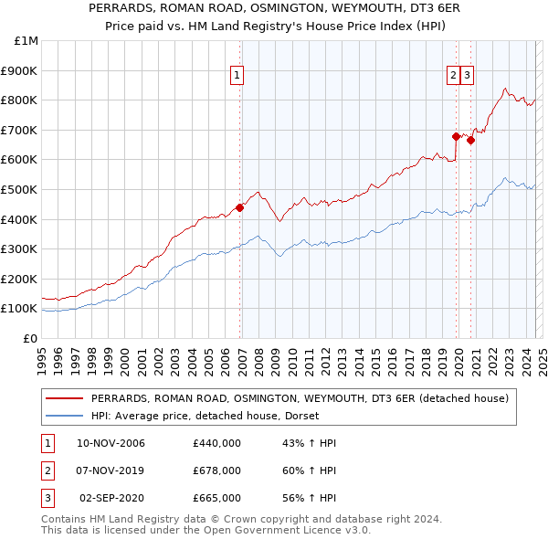 PERRARDS, ROMAN ROAD, OSMINGTON, WEYMOUTH, DT3 6ER: Price paid vs HM Land Registry's House Price Index