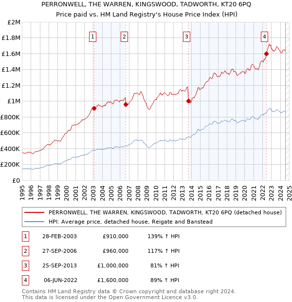 PERRONWELL, THE WARREN, KINGSWOOD, TADWORTH, KT20 6PQ: Price paid vs HM Land Registry's House Price Index