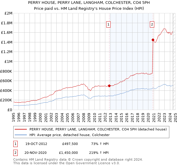 PERRY HOUSE, PERRY LANE, LANGHAM, COLCHESTER, CO4 5PH: Price paid vs HM Land Registry's House Price Index