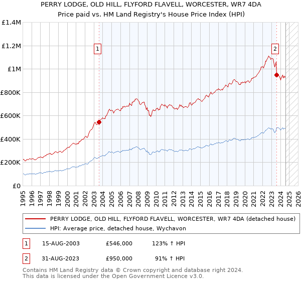 PERRY LODGE, OLD HILL, FLYFORD FLAVELL, WORCESTER, WR7 4DA: Price paid vs HM Land Registry's House Price Index