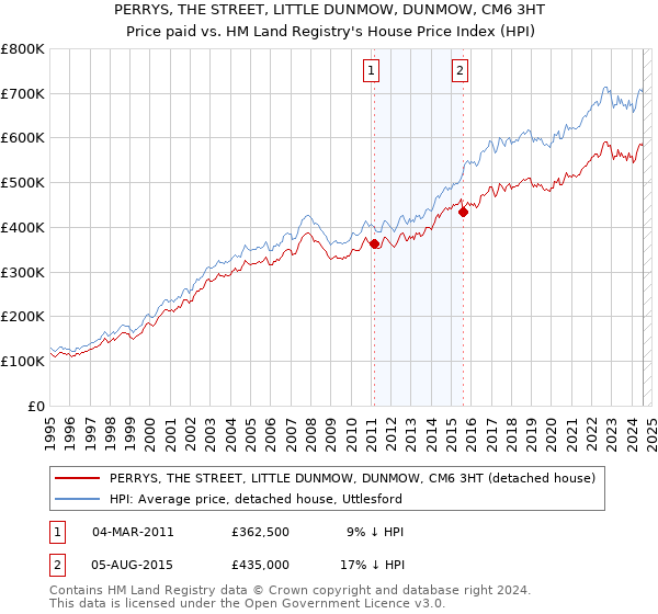 PERRYS, THE STREET, LITTLE DUNMOW, DUNMOW, CM6 3HT: Price paid vs HM Land Registry's House Price Index