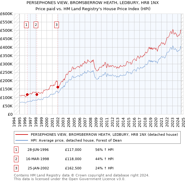 PERSEPHONES VIEW, BROMSBERROW HEATH, LEDBURY, HR8 1NX: Price paid vs HM Land Registry's House Price Index