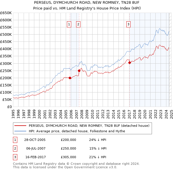 PERSEUS, DYMCHURCH ROAD, NEW ROMNEY, TN28 8UF: Price paid vs HM Land Registry's House Price Index