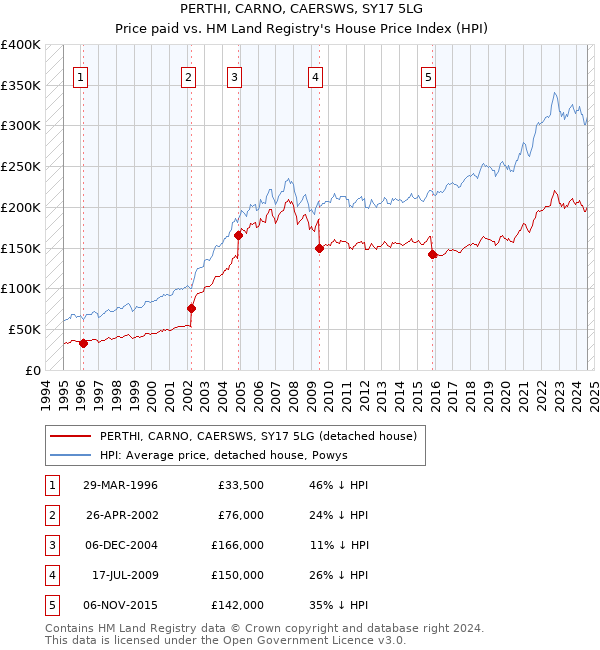 PERTHI, CARNO, CAERSWS, SY17 5LG: Price paid vs HM Land Registry's House Price Index