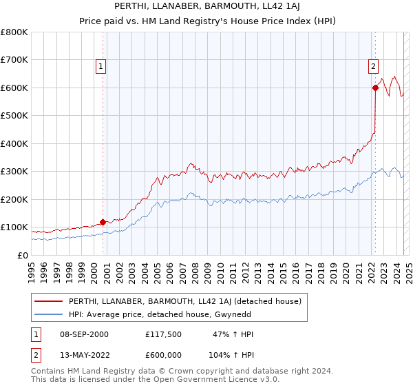 PERTHI, LLANABER, BARMOUTH, LL42 1AJ: Price paid vs HM Land Registry's House Price Index