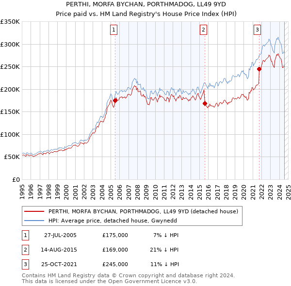 PERTHI, MORFA BYCHAN, PORTHMADOG, LL49 9YD: Price paid vs HM Land Registry's House Price Index