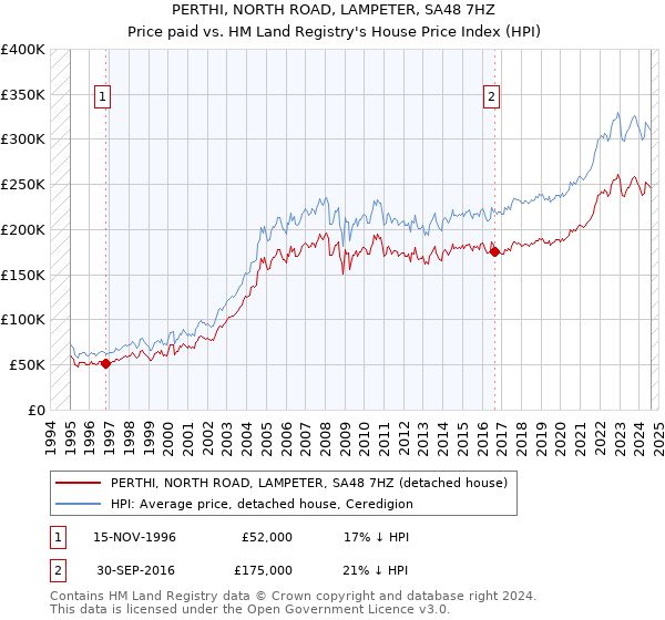 PERTHI, NORTH ROAD, LAMPETER, SA48 7HZ: Price paid vs HM Land Registry's House Price Index