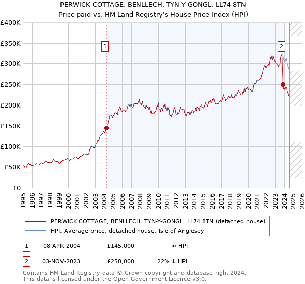 PERWICK COTTAGE, BENLLECH, TYN-Y-GONGL, LL74 8TN: Price paid vs HM Land Registry's House Price Index