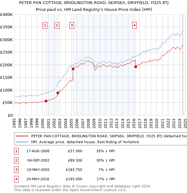 PETER PAN COTTAGE, BRIDLINGTON ROAD, SKIPSEA, DRIFFIELD, YO25 8TJ: Price paid vs HM Land Registry's House Price Index