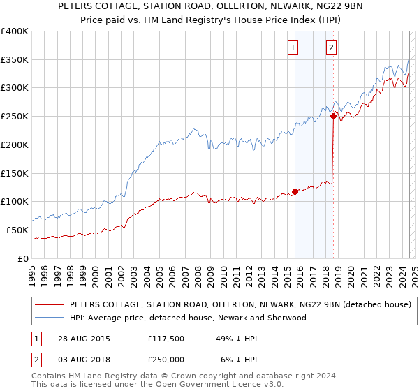 PETERS COTTAGE, STATION ROAD, OLLERTON, NEWARK, NG22 9BN: Price paid vs HM Land Registry's House Price Index