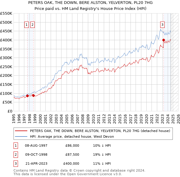 PETERS OAK, THE DOWN, BERE ALSTON, YELVERTON, PL20 7HG: Price paid vs HM Land Registry's House Price Index