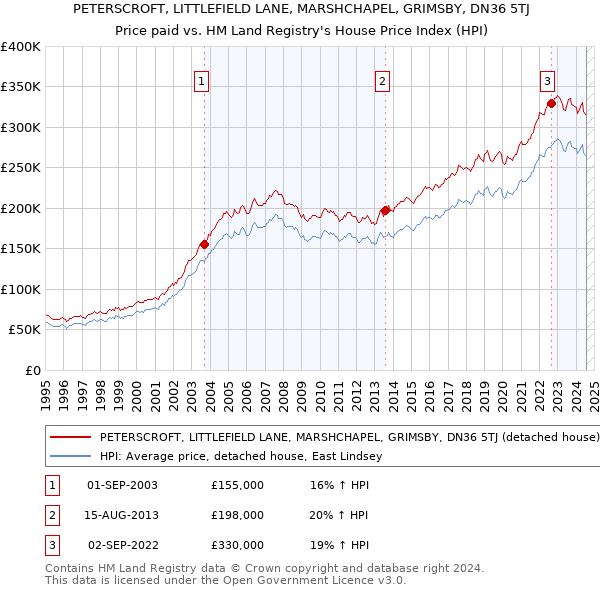 PETERSCROFT, LITTLEFIELD LANE, MARSHCHAPEL, GRIMSBY, DN36 5TJ: Price paid vs HM Land Registry's House Price Index