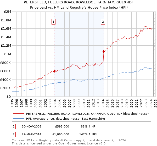 PETERSFIELD, FULLERS ROAD, ROWLEDGE, FARNHAM, GU10 4DF: Price paid vs HM Land Registry's House Price Index