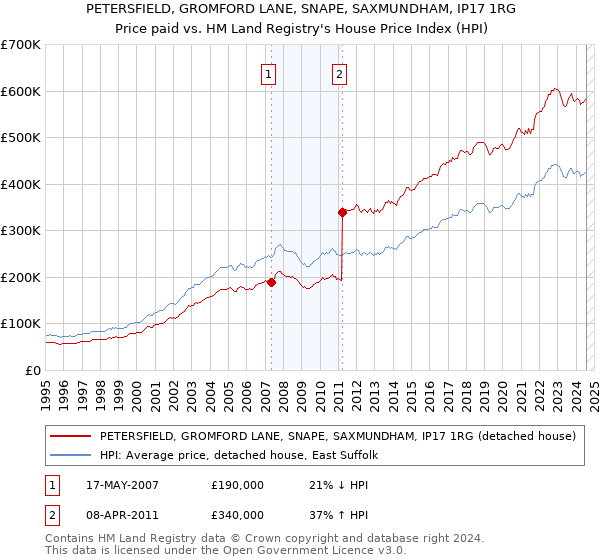 PETERSFIELD, GROMFORD LANE, SNAPE, SAXMUNDHAM, IP17 1RG: Price paid vs HM Land Registry's House Price Index