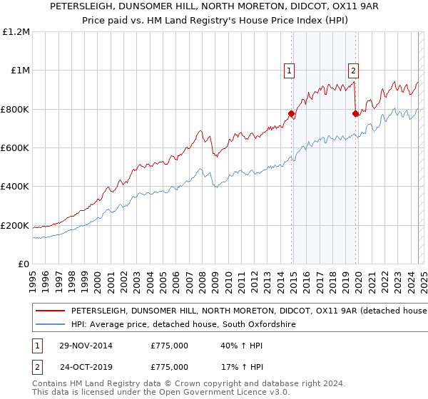 PETERSLEIGH, DUNSOMER HILL, NORTH MORETON, DIDCOT, OX11 9AR: Price paid vs HM Land Registry's House Price Index