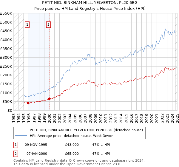 PETIT NID, BINKHAM HILL, YELVERTON, PL20 6BG: Price paid vs HM Land Registry's House Price Index