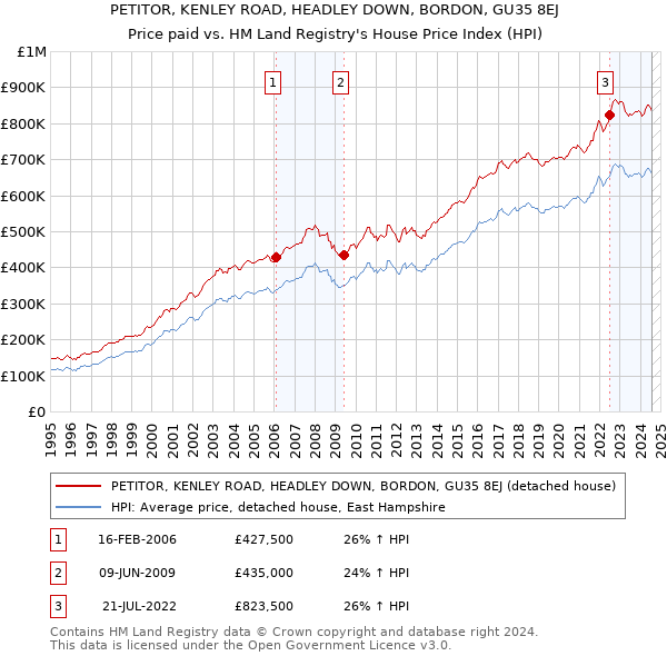 PETITOR, KENLEY ROAD, HEADLEY DOWN, BORDON, GU35 8EJ: Price paid vs HM Land Registry's House Price Index