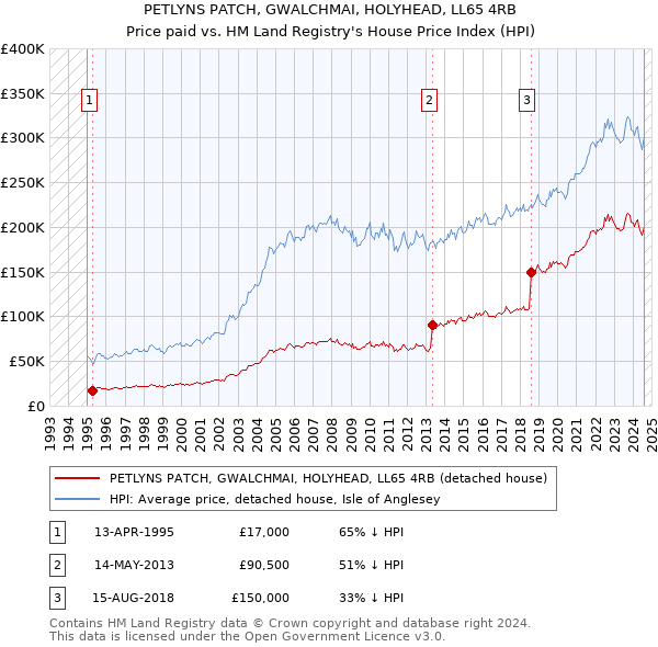 PETLYNS PATCH, GWALCHMAI, HOLYHEAD, LL65 4RB: Price paid vs HM Land Registry's House Price Index