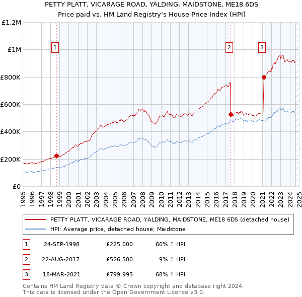 PETTY PLATT, VICARAGE ROAD, YALDING, MAIDSTONE, ME18 6DS: Price paid vs HM Land Registry's House Price Index