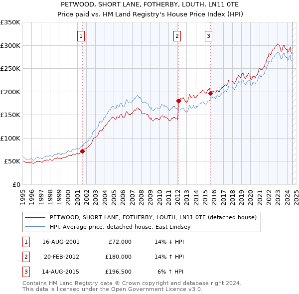 PETWOOD, SHORT LANE, FOTHERBY, LOUTH, LN11 0TE: Price paid vs HM Land Registry's House Price Index