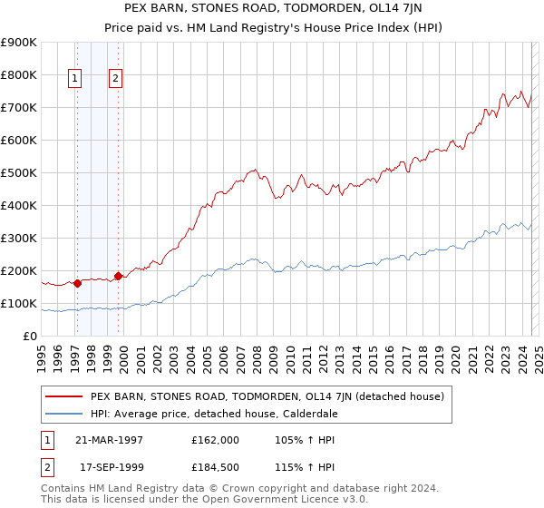 PEX BARN, STONES ROAD, TODMORDEN, OL14 7JN: Price paid vs HM Land Registry's House Price Index