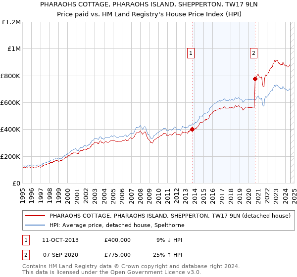 PHARAOHS COTTAGE, PHARAOHS ISLAND, SHEPPERTON, TW17 9LN: Price paid vs HM Land Registry's House Price Index