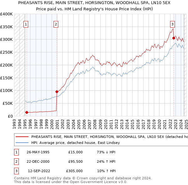 PHEASANTS RISE, MAIN STREET, HORSINGTON, WOODHALL SPA, LN10 5EX: Price paid vs HM Land Registry's House Price Index