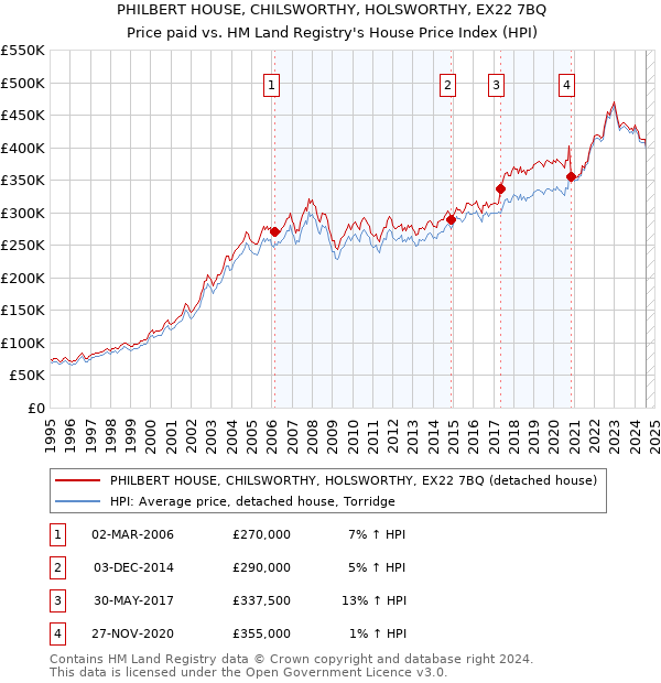 PHILBERT HOUSE, CHILSWORTHY, HOLSWORTHY, EX22 7BQ: Price paid vs HM Land Registry's House Price Index