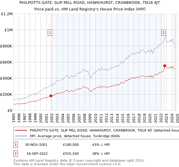 PHILPOTTS GATE, SLIP MILL ROAD, HAWKHURST, CRANBROOK, TN18 4JT: Price paid vs HM Land Registry's House Price Index