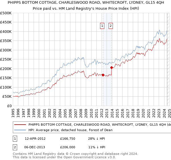 PHIPPS BOTTOM COTTAGE, CHARLESWOOD ROAD, WHITECROFT, LYDNEY, GL15 4QH: Price paid vs HM Land Registry's House Price Index