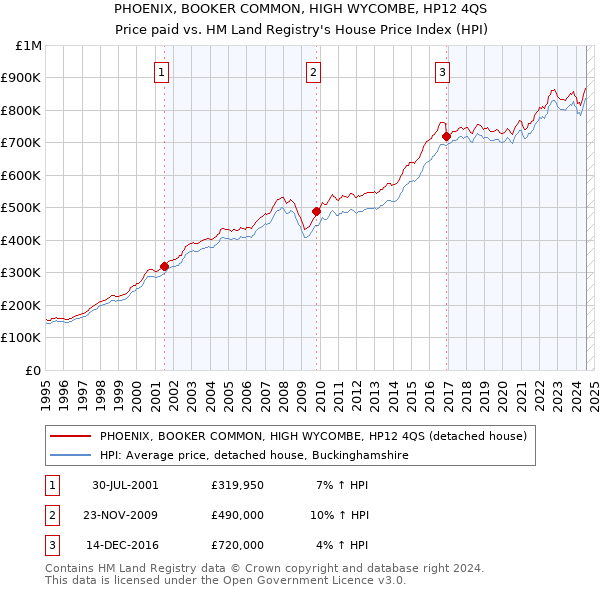 PHOENIX, BOOKER COMMON, HIGH WYCOMBE, HP12 4QS: Price paid vs HM Land Registry's House Price Index