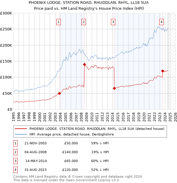 PHOENIX LODGE, STATION ROAD, RHUDDLAN, RHYL, LL18 5UA: Price paid vs HM Land Registry's House Price Index