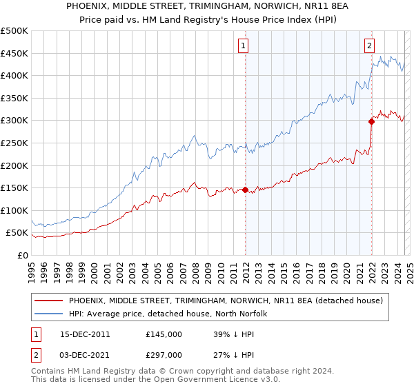 PHOENIX, MIDDLE STREET, TRIMINGHAM, NORWICH, NR11 8EA: Price paid vs HM Land Registry's House Price Index