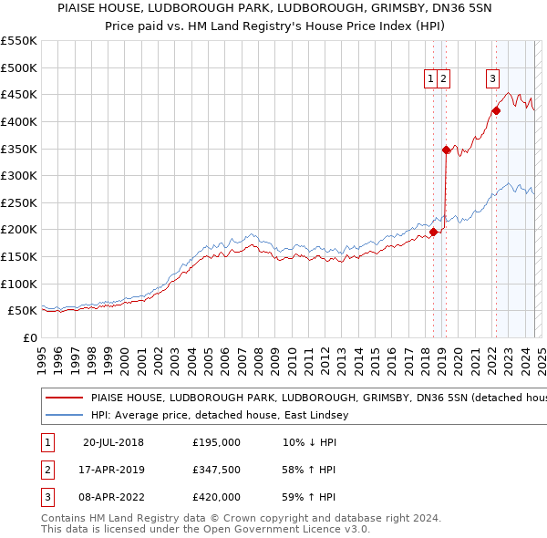 PIAISE HOUSE, LUDBOROUGH PARK, LUDBOROUGH, GRIMSBY, DN36 5SN: Price paid vs HM Land Registry's House Price Index