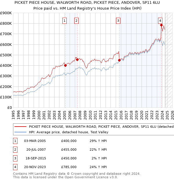 PICKET PIECE HOUSE, WALWORTH ROAD, PICKET PIECE, ANDOVER, SP11 6LU: Price paid vs HM Land Registry's House Price Index