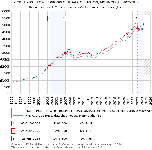 PICKET POST, LOWER PROSPECT ROAD, OSBASTON, MONMOUTH, NP25 3HS: Price paid vs HM Land Registry's House Price Index