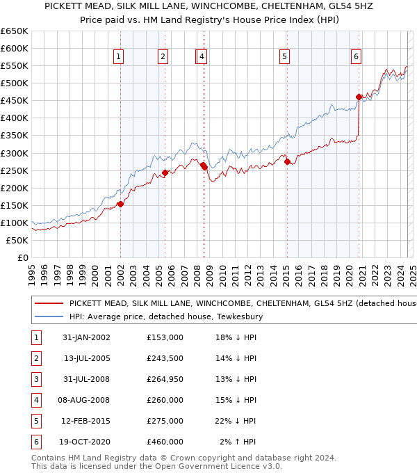 PICKETT MEAD, SILK MILL LANE, WINCHCOMBE, CHELTENHAM, GL54 5HZ: Price paid vs HM Land Registry's House Price Index