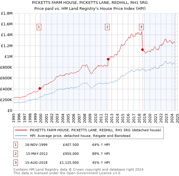 PICKETTS FARM HOUSE, PICKETTS LANE, REDHILL, RH1 5RG: Price paid vs HM Land Registry's House Price Index