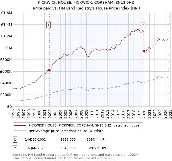 PICKWICK HOUSE, PICKWICK, CORSHAM, SN13 0HZ: Price paid vs HM Land Registry's House Price Index