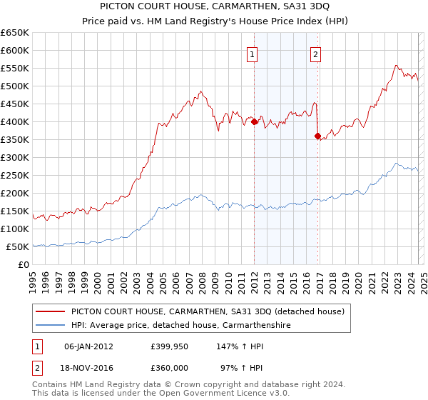 PICTON COURT HOUSE, CARMARTHEN, SA31 3DQ: Price paid vs HM Land Registry's House Price Index