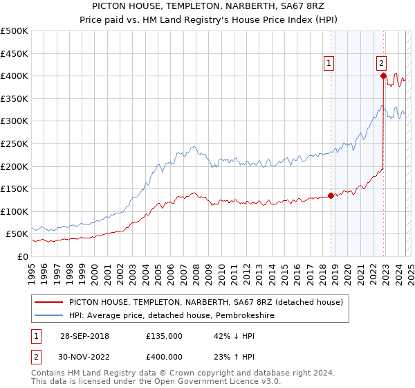 PICTON HOUSE, TEMPLETON, NARBERTH, SA67 8RZ: Price paid vs HM Land Registry's House Price Index