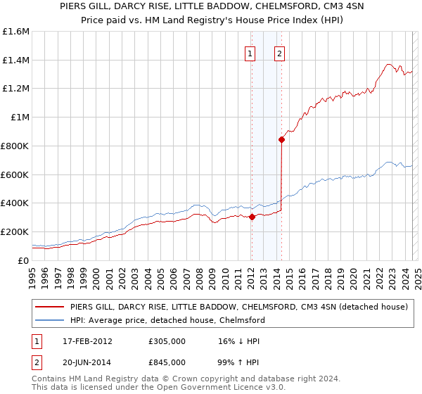 PIERS GILL, DARCY RISE, LITTLE BADDOW, CHELMSFORD, CM3 4SN: Price paid vs HM Land Registry's House Price Index