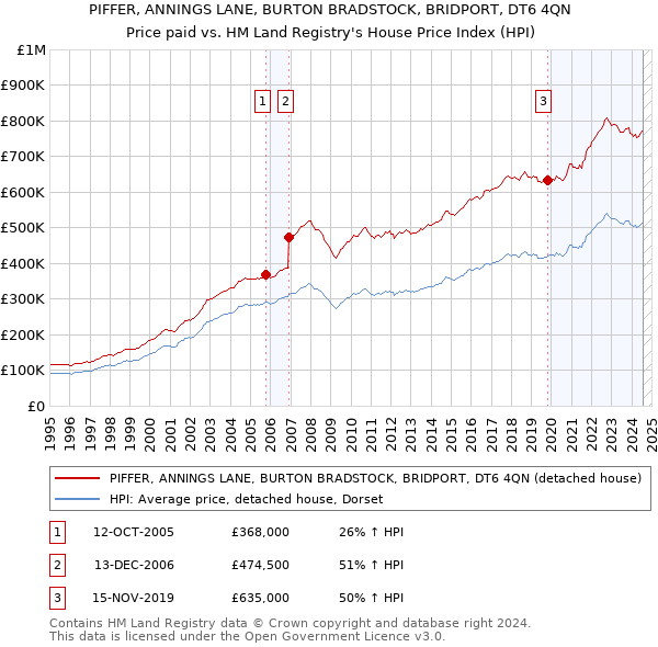 PIFFER, ANNINGS LANE, BURTON BRADSTOCK, BRIDPORT, DT6 4QN: Price paid vs HM Land Registry's House Price Index